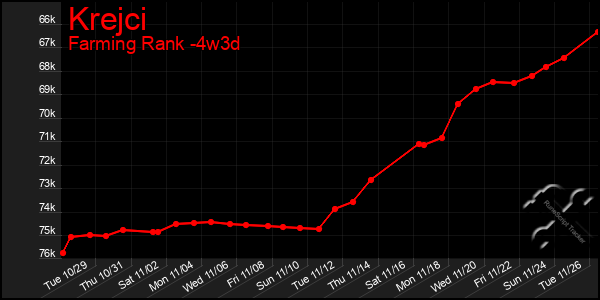 Last 31 Days Graph of Krejci