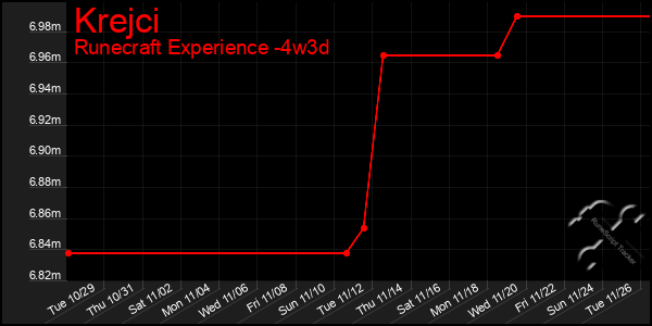 Last 31 Days Graph of Krejci