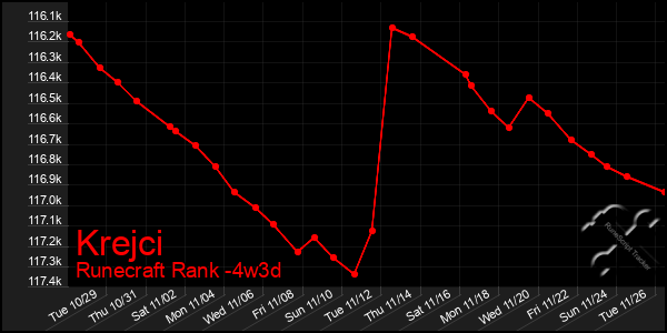 Last 31 Days Graph of Krejci