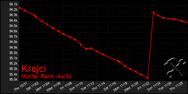 Last 31 Days Graph of Krejci