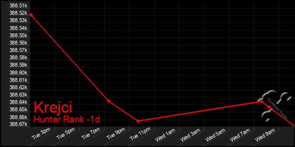 Last 24 Hours Graph of Krejci