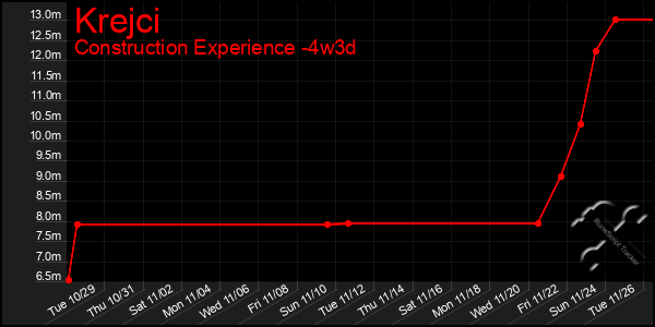 Last 31 Days Graph of Krejci