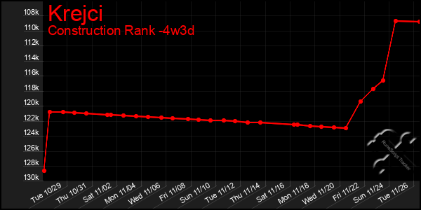 Last 31 Days Graph of Krejci