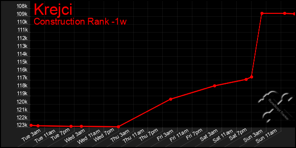 Last 7 Days Graph of Krejci