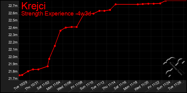 Last 31 Days Graph of Krejci