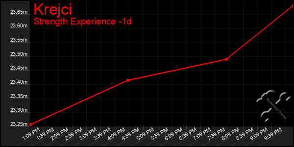 Last 24 Hours Graph of Krejci