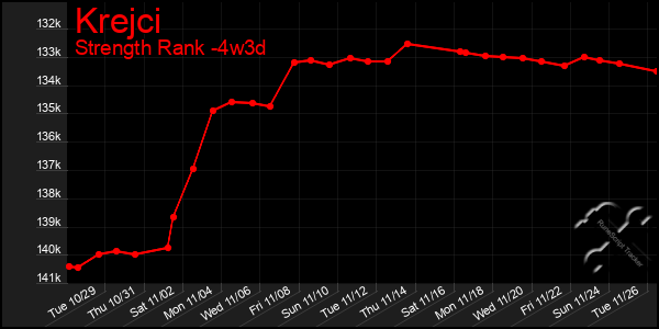 Last 31 Days Graph of Krejci