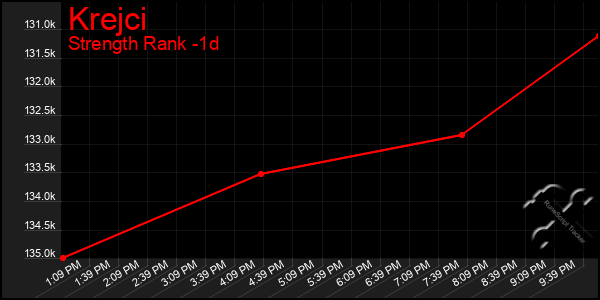 Last 24 Hours Graph of Krejci