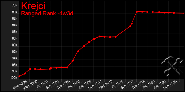 Last 31 Days Graph of Krejci