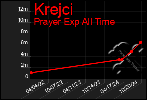 Total Graph of Krejci