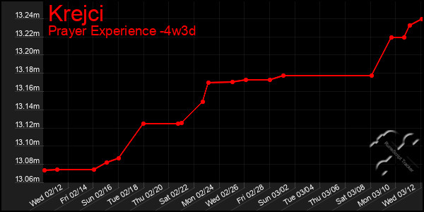 Last 31 Days Graph of Krejci