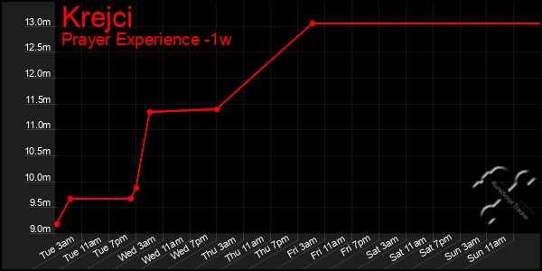 Last 7 Days Graph of Krejci