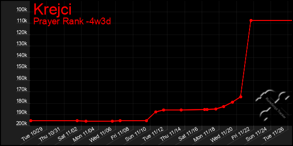 Last 31 Days Graph of Krejci