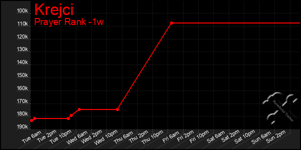 Last 7 Days Graph of Krejci