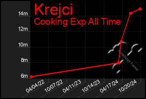 Total Graph of Krejci