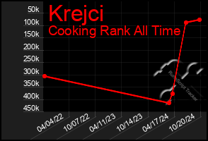 Total Graph of Krejci