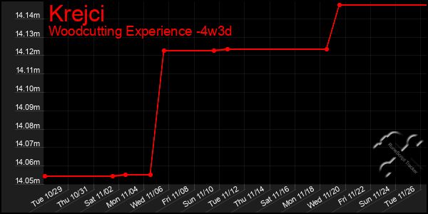 Last 31 Days Graph of Krejci