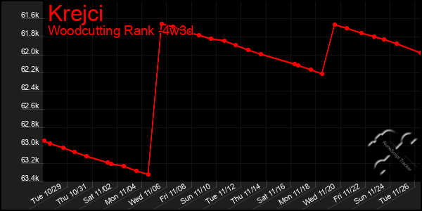 Last 31 Days Graph of Krejci