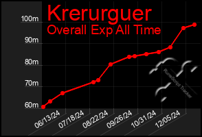 Total Graph of Krerurguer