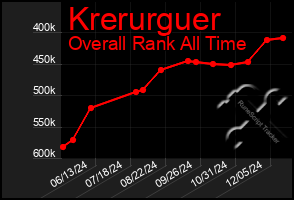 Total Graph of Krerurguer