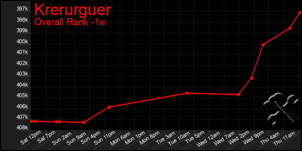 Last 7 Days Graph of Krerurguer