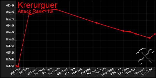 Last 7 Days Graph of Krerurguer