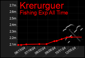 Total Graph of Krerurguer