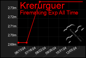 Total Graph of Krerurguer