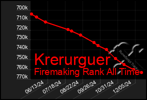 Total Graph of Krerurguer