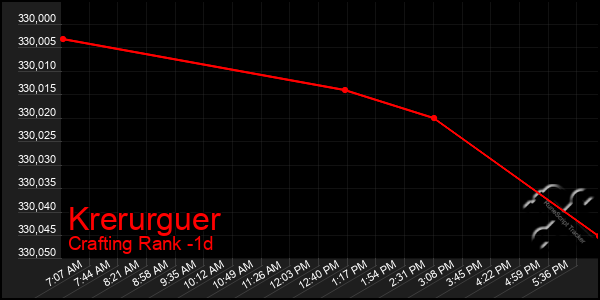 Last 24 Hours Graph of Krerurguer