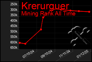 Total Graph of Krerurguer