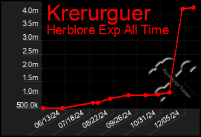 Total Graph of Krerurguer