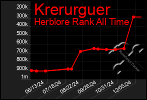 Total Graph of Krerurguer