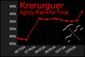 Total Graph of Krerurguer