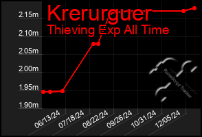 Total Graph of Krerurguer