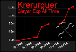 Total Graph of Krerurguer