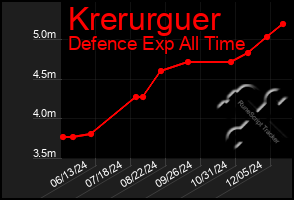 Total Graph of Krerurguer