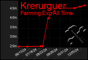 Total Graph of Krerurguer