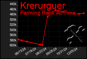 Total Graph of Krerurguer