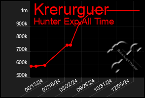 Total Graph of Krerurguer