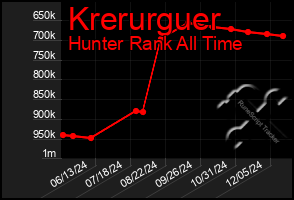 Total Graph of Krerurguer