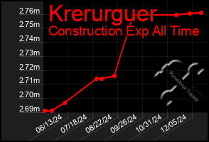 Total Graph of Krerurguer