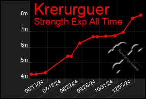 Total Graph of Krerurguer