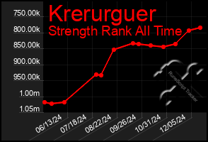 Total Graph of Krerurguer