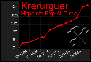 Total Graph of Krerurguer