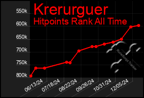 Total Graph of Krerurguer