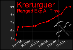 Total Graph of Krerurguer