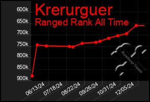 Total Graph of Krerurguer