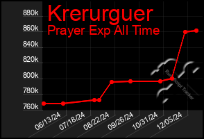 Total Graph of Krerurguer