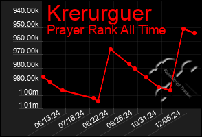 Total Graph of Krerurguer